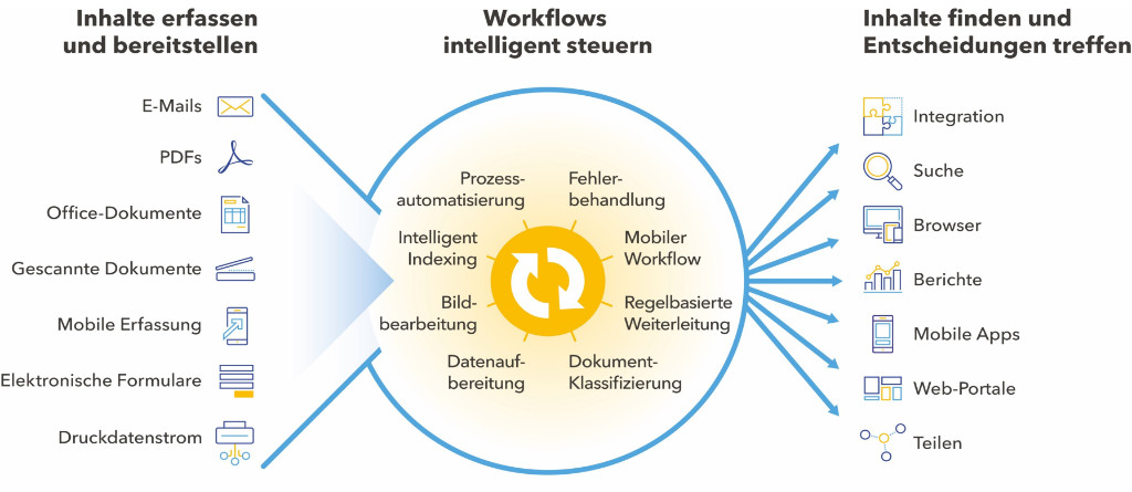 Das Grundprinzip: Erfassen Strukturieren Steuern Nachweisen